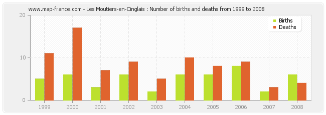 Les Moutiers-en-Cinglais : Number of births and deaths from 1999 to 2008